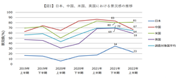 【図1】日本、中国、米国、英国における景況感の推移