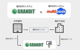 「GRANDIT」×「multibook」で実現する グローバル統合管理