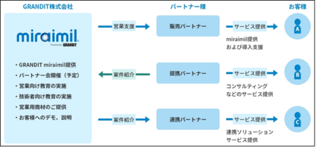 統合型クラウドERP「GRANDIT miraimil」の販売パートナーに木原興業株式会社が新たに加入