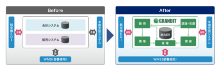 GRANDITコンソーシアムに加盟する双日テックイノベーションが、ジュピターコーポレーションにGRANDITを導入