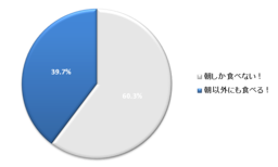 『朝食りんごヨーグルト』「朝以外にも食べる！」人が4割もいることが判明