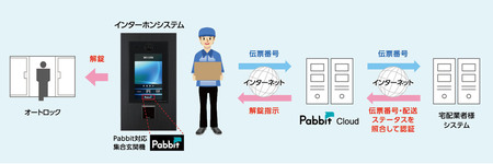 次世代型宅配システム「Pabbit」で佐川急便がオートロック物件の「置き配」対応を可能に