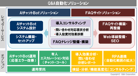 Faqナレッジを最大限に活用する Q A自動化ソリューション を開始 Cnet Japan