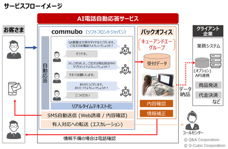 会話aiを活用した Ai電話自動応答サービス の提供開始 キューアンドエーのプレスリリース 共同通信prワイヤー