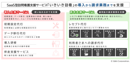 キューアンドエー、訪問看護事業者向けの請求事務（レセプト）代行サービスの提供開始