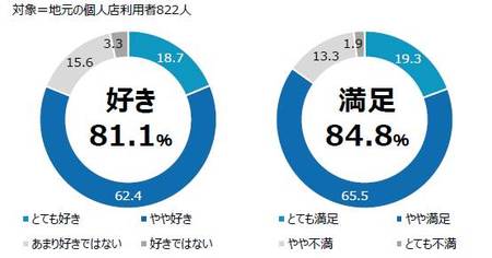 7都市の一般生活者と個人店オーナーに聞く 地元の個人店に関する意識調査 アメリカン エキスプレスのプレスリリース 共同通信prワイヤー