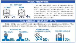 「中堅企業調査レポート2019」 成長を続けるカギは「人材」と「キャッシュレス」