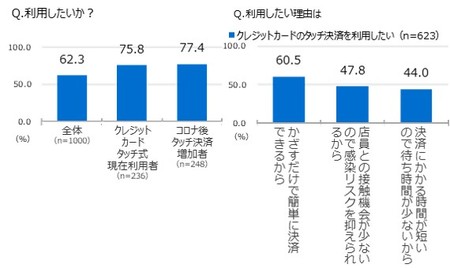 新型コロナウイルス感染拡大後はキャッシュレス決済と現金決済の比率が逆転 アメリカン エキスプレスのプレスリリース 共同通信prワイヤー