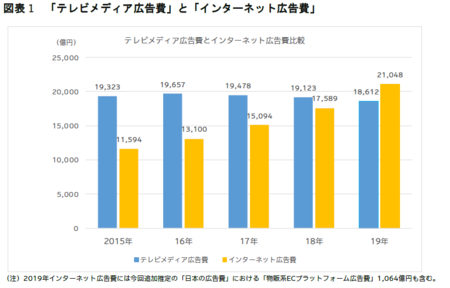 19年 日本の広告費 電通のプレスリリース 共同通信prワイヤー