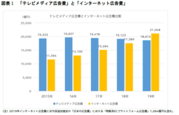 2019年 日本の広告費