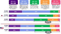 電通、新型コロナウイルス日米定点生活者意識調査第3回目を実施