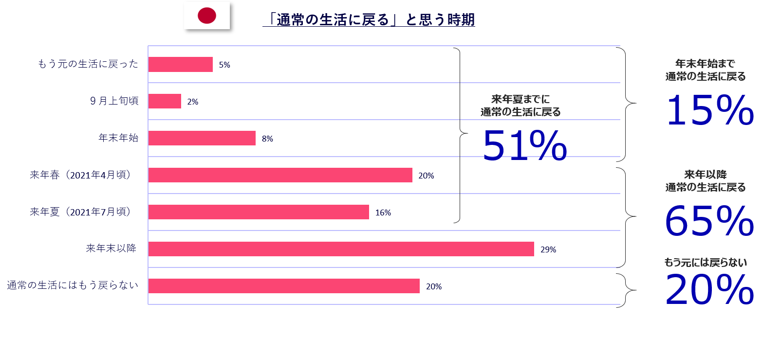 電通 新型コロナウイルス日米定点生活者意識調査第7回目を実施 インディー