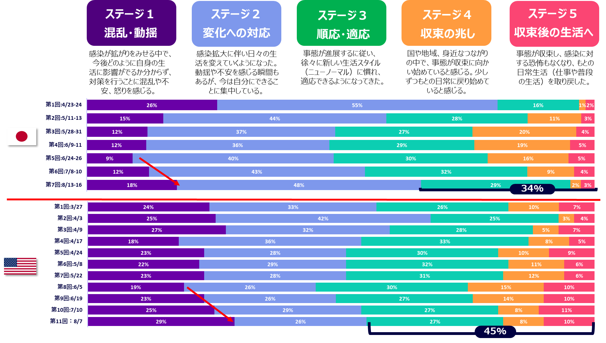 電通 新型コロナウイルス日米定点生活者意識調査第7回目を実施 インディー