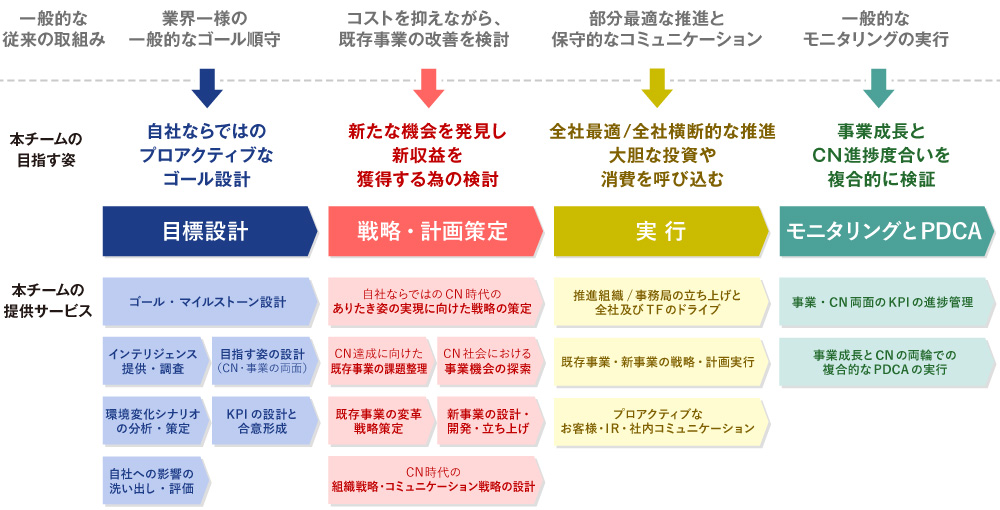 Sustainable Bx チームをドリームインキュベータと発足 サステナビリティ経営時代の企業変革と成長を実現 電通のプレスリリース 共同通信prワイヤー