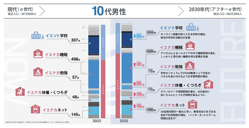 10年後の未来の生活行動時間を予測するオリジナルツール 「Future Time Use」の提供を開始