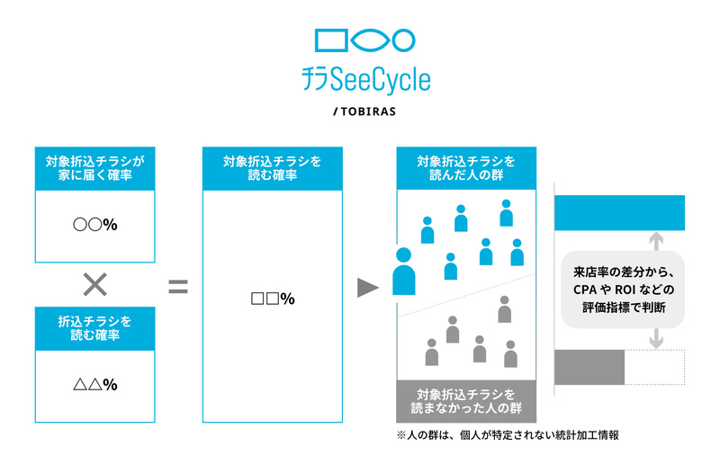 国内初 新聞折込チラシとデジタル広告のマーケティング効果を最大化