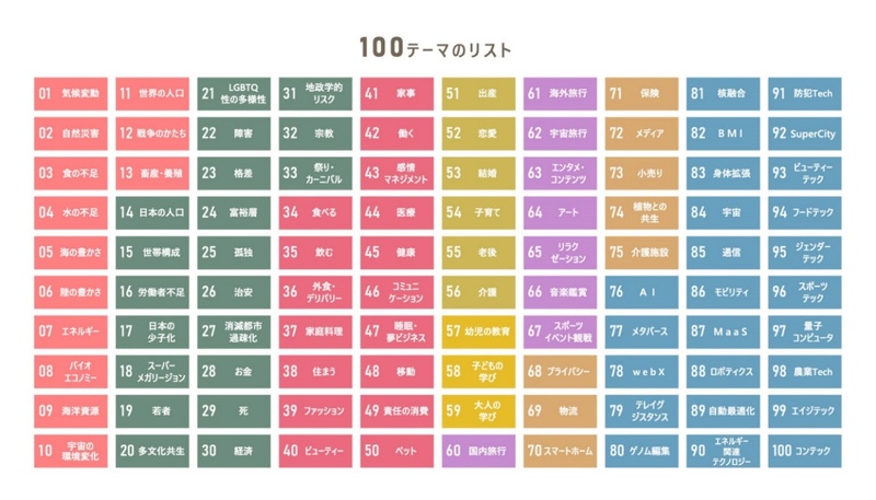 人と社会が望む2040年の未来を構想し、ビジネスチャンスを発掘する「電通 未来ファインダー100」を提供開始