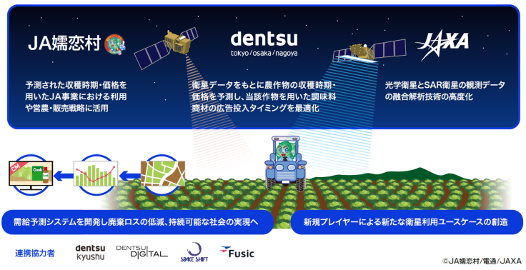 人工衛星データ活用による広告の高度化を通じた需給連携事業 JA嬬恋村参画による「事業共同実証」への移行 | 電通のプレスリリース |  共同通信PRワイヤー