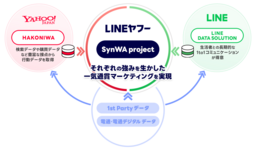 電通、電通デジタル・LINEヤフーと「SynWA project」を発足