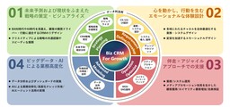 国内電通グループ4社、CRM起点で事業や組織の変革を支援する 「Biz CRM For Growth」提供開始