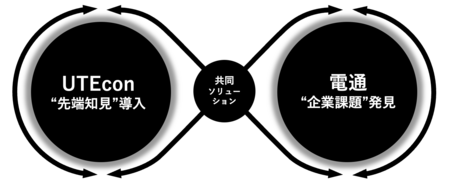 電通、東京大学エコノミックコンサルティング(UTEcon)と共同プロジェクトを開始
