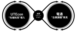 電通、東京大学エコノミックコンサルティング（UTEcon）と共同プロジェクトを開始