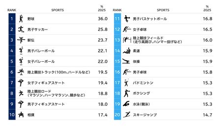電通、「スポーツ総合調査2025」を実施
