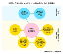 電通、新聞メディアの新価値を因果で可視化