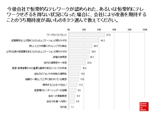コロナを経験した社会で会社に期待すること 働きやすさとともに「新たな挑戦・成長の機会」が3割 GPTW ジャパン