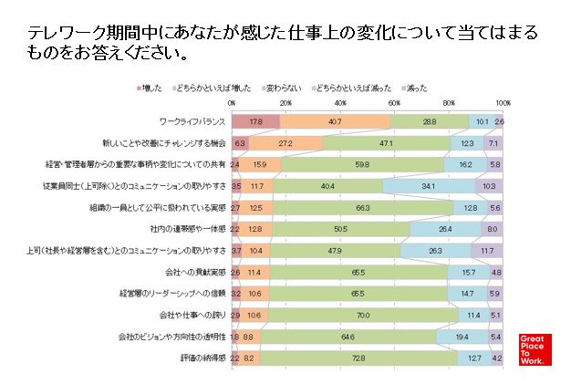 コロナを経験した社会で会社に期待すること 働きやすさとともに 新たな挑戦 成長の機会 が3割 Gptw ジャパンのプレスリリース 共同通信prワイヤー