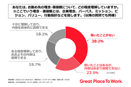 勤務先の理念・価値観 20代6割