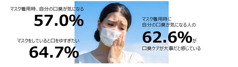 マスク着用時 自分の口臭が気になる が約6割 第一三共ヘルスケアのプレスリリース 共同通信prワイヤー マスク着用時 自分の口臭が気になる が約6割 第一三共ヘルスケアのプレスリリース 共同通信prワイヤー