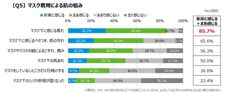 肌トラブルを感じている人が昨年の1 6倍に コロナ禍2年目の夏は お肌の うるおい勘違い に要注意 プレスリリース 新潟日報モア