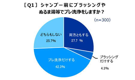 頭の洗い方 約7割が 自信がない と回答 意外と知らなかった 正しい頭の洗い方は ジグザグ洗い 第一三共ヘルスケアのプレスリリース 共同通信prワイヤー