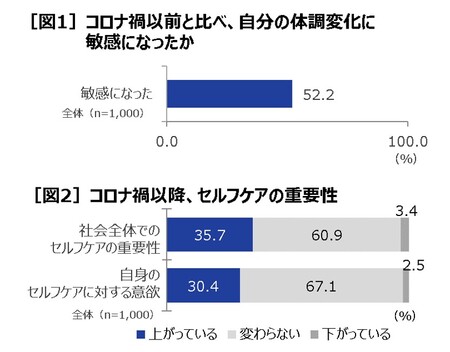 【第一三共ヘルスケア】約6割が睡眠の質に「不満」　健康とセルフケアの実態調査2022