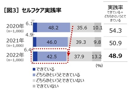 【第一三共ヘルスケア】約6割が睡眠の質に「不満」　健康とセルフケアの実態調査2022