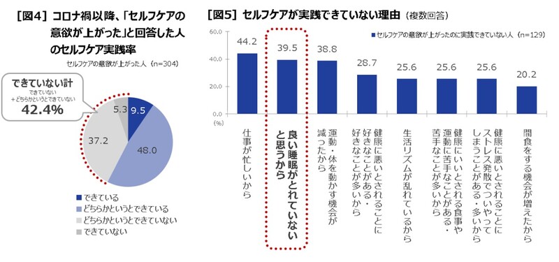 【第一三共ヘルスケア】約6割が睡眠の質に「不満」　健康とセルフケアの実態調査2022