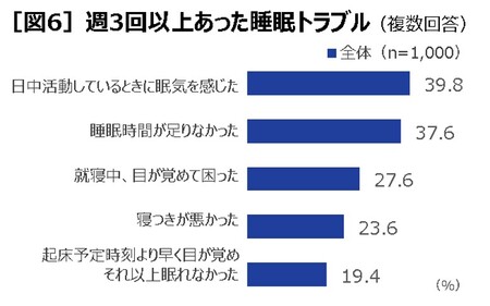 【第一三共ヘルスケア】約6割が睡眠の質に「不満」　健康とセルフケアの実態調査2022