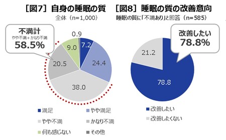 【第一三共ヘルスケア】約6割が睡眠の質に「不満」　健康とセルフケアの実態調査2022