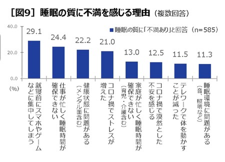 【第一三共ヘルスケア】約6割が睡眠の質に「不満」　健康とセルフケアの実態調査2022