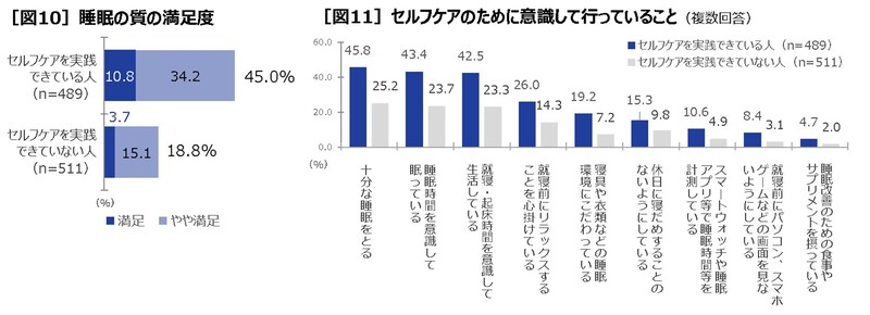 【第一三共ヘルスケア】約6割が睡眠の質に「不満」　健康とセルフケアの実態調査2022