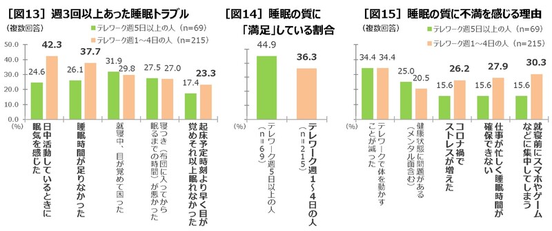 【第一三共ヘルスケア】約6割が睡眠の質に「不満」　健康とセルフケアの実態調査2022