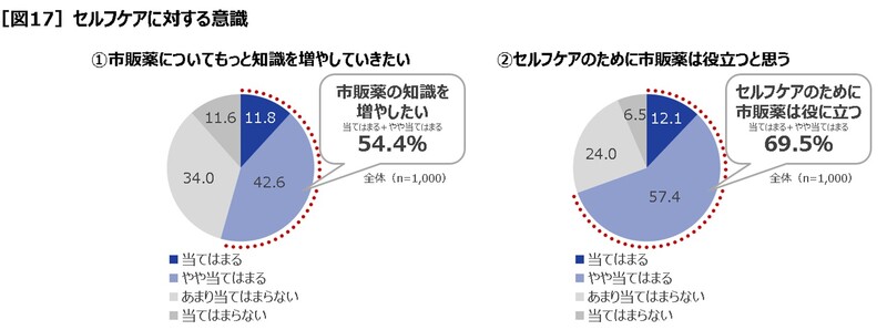 【第一三共ヘルスケア】約6割が睡眠の質に「不満」　健康とセルフケアの実態調査2022