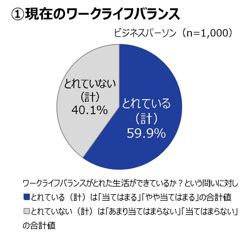 今年の新社会人は、「仕事」も「私生活」も ワークライフバランス重視