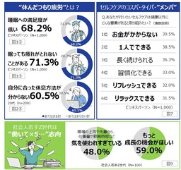 ビジネスパーソンにまん延する “休んだつもり疲労” 解決のカギは毎日簡単にできる “メンパセルフケア”