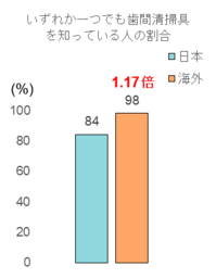 意外　外国人から日本人はオーラルケア意識が高いと見られている