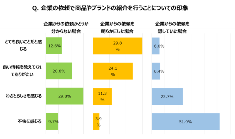 ステマ には消費者の過半数が不快感 企業からの依頼を明らかにすることに消費者は好印象 Womマーケティング協議会のプレスリリース 共同通信prワイヤー