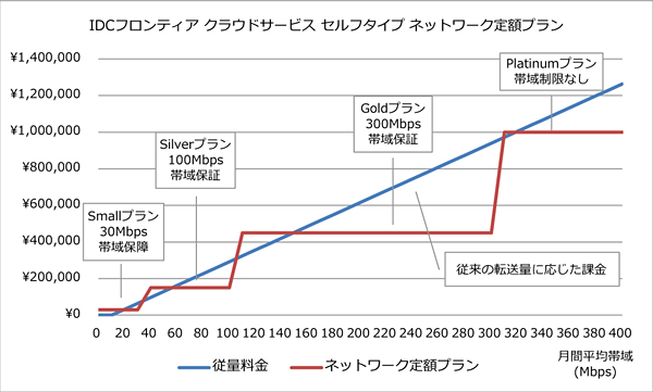 国内初 Idcフロンティア クラウドサービスのネットワーク帯域保証型定額プランを提供開始 Idcフロンティアのプレスリリース 共同通信 Prワイヤー