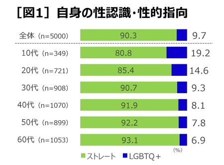 Lgbtq とアライ 理解者 支援者 に関する全国調査 P Gのプレスリリース 共同通信prワイヤー