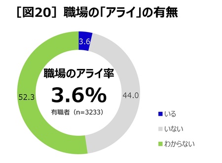 Lgbtq とアライ 理解者 支援者 に関する全国調査 P Gのプレスリリース 共同通信prワイヤー